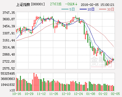 滬指(日)