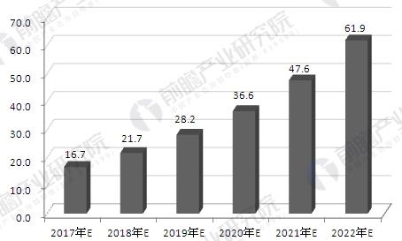2017-2022年中國3D打印市場規(guī)模預(yù)測圖