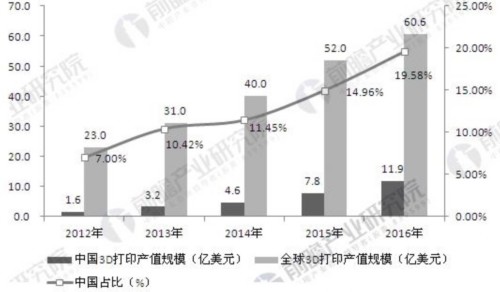 2012-2016年中國及全球3D打印產(chǎn)業(yè)規(guī)模分析