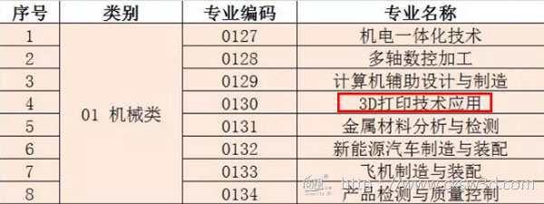 (chung)SI(y)˲3Dӡl(f)չĺ(q)(dng)